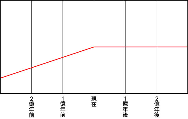 人類から第2形態人類 【霊人類】へ 図1