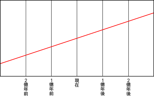 人類から第2形態人類 【霊人類】へ 図2